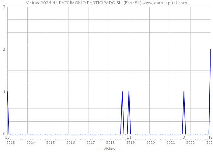 Visitas 2024 de PATRIMONIO PARTICIPADO SL. (España) 