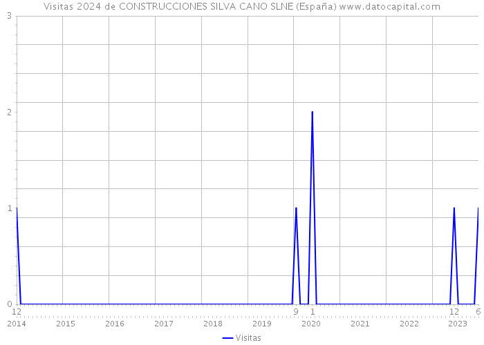 Visitas 2024 de CONSTRUCCIONES SILVA CANO SLNE (España) 