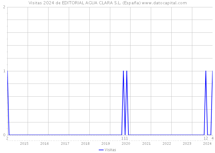Visitas 2024 de EDITORIAL AGUA CLARA S.L. (España) 