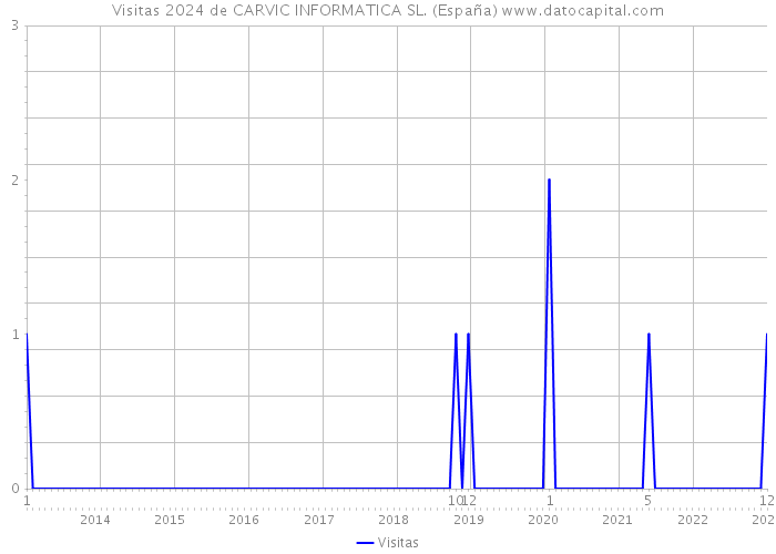 Visitas 2024 de CARVIC INFORMATICA SL. (España) 