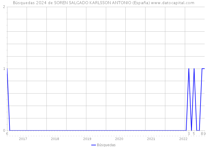 Búsquedas 2024 de SOREN SALGADO KARLSSON ANTONIO (España) 