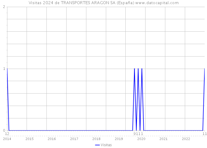 Visitas 2024 de TRANSPORTES ARAGON SA (España) 