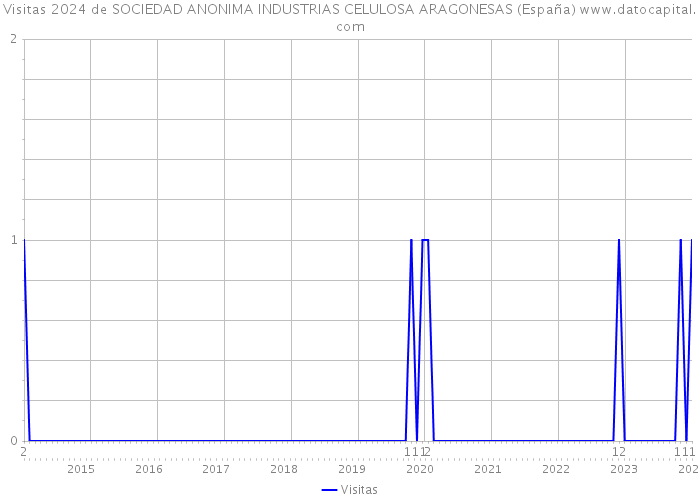 Visitas 2024 de SOCIEDAD ANONIMA INDUSTRIAS CELULOSA ARAGONESAS (España) 