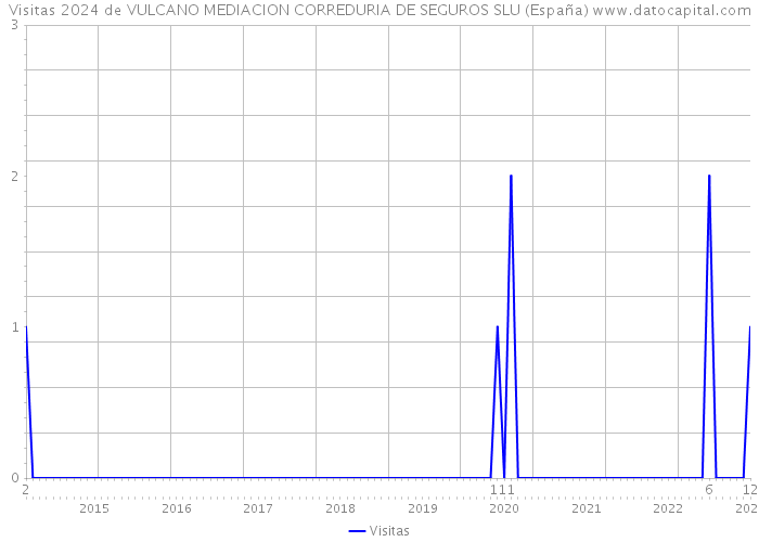 Visitas 2024 de VULCANO MEDIACION CORREDURIA DE SEGUROS SLU (España) 