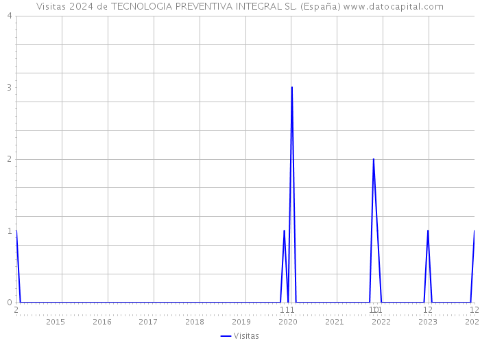 Visitas 2024 de TECNOLOGIA PREVENTIVA INTEGRAL SL. (España) 