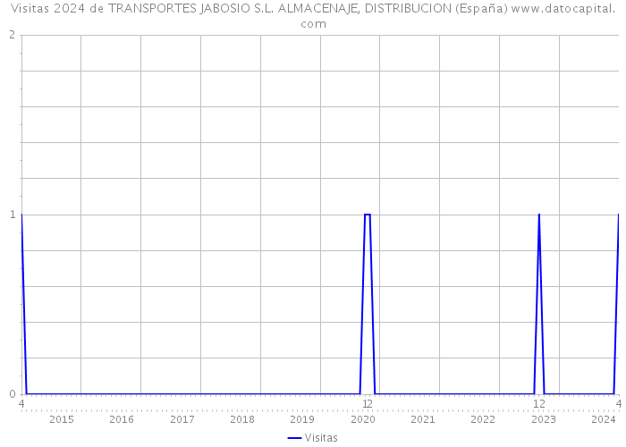 Visitas 2024 de TRANSPORTES JABOSIO S.L. ALMACENAJE, DISTRIBUCION (España) 