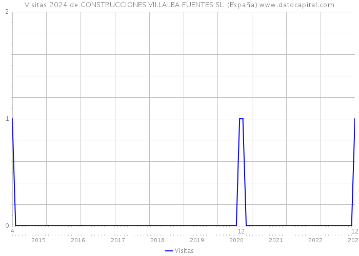 Visitas 2024 de CONSTRUCCIONES VILLALBA FUENTES SL. (España) 