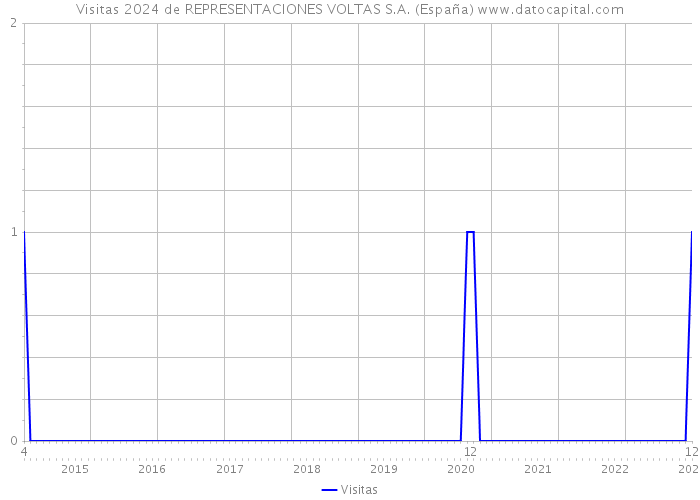 Visitas 2024 de REPRESENTACIONES VOLTAS S.A. (España) 