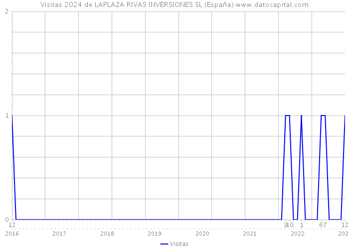 Visitas 2024 de LAPLAZA RIVAS INVERSIONES SL (España) 