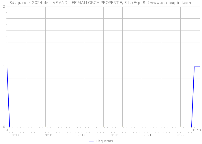 Búsquedas 2024 de LIVE AND LIFE MALLORCA PROPERTIE, S.L. (España) 