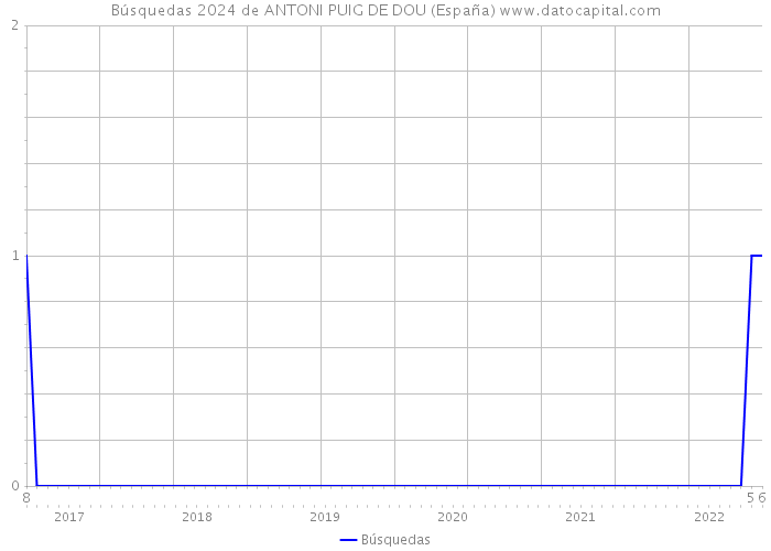Búsquedas 2024 de ANTONI PUIG DE DOU (España) 