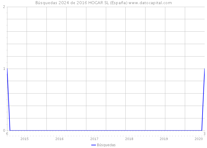 Búsquedas 2024 de 2016 HOGAR SL (España) 
