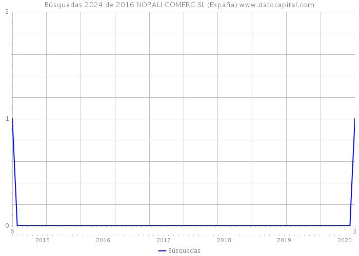 Búsquedas 2024 de 2016 NORALI COMERC SL (España) 