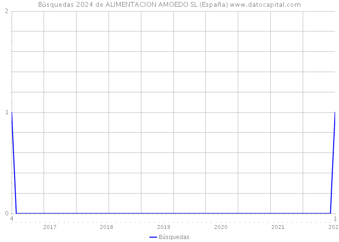 Búsquedas 2024 de ALIMENTACION AMOEDO SL (España) 