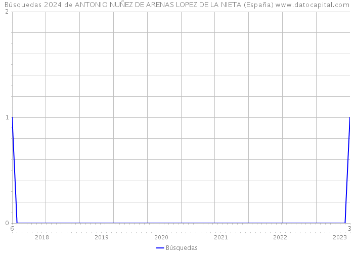 Búsquedas 2024 de ANTONIO NUÑEZ DE ARENAS LOPEZ DE LA NIETA (España) 