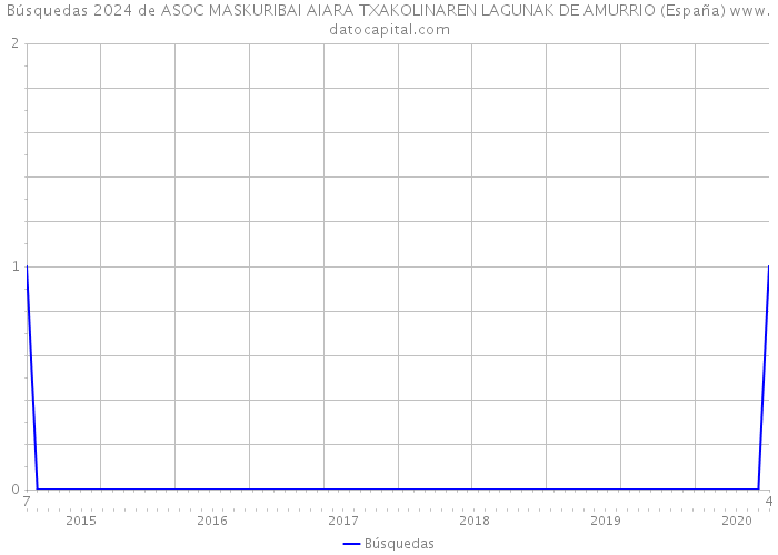 Búsquedas 2024 de ASOC MASKURIBAI AIARA TXAKOLINAREN LAGUNAK DE AMURRIO (España) 