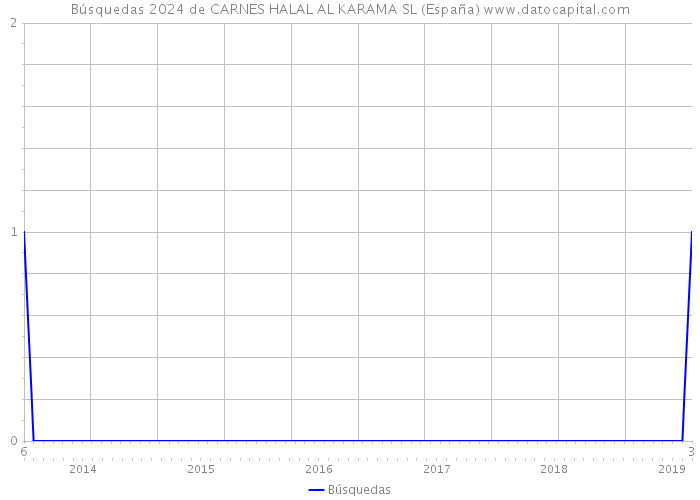 Búsquedas 2024 de CARNES HALAL AL KARAMA SL (España) 