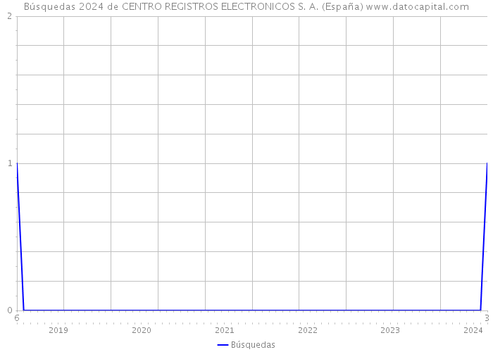 Búsquedas 2024 de CENTRO REGISTROS ELECTRONICOS S. A. (España) 