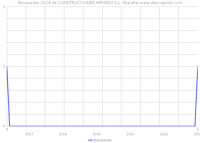 Búsquedas 2024 de CONSTRUCCIONES AMOEDO S.L. (España) 