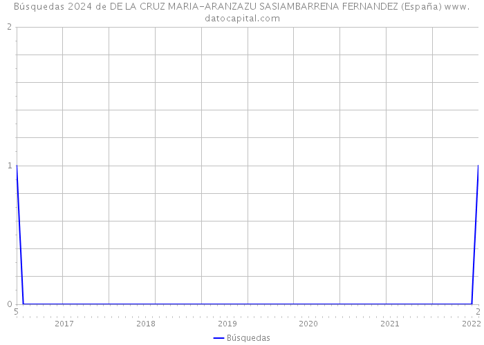 Búsquedas 2024 de DE LA CRUZ MARIA-ARANZAZU SASIAMBARRENA FERNANDEZ (España) 