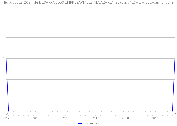Búsquedas 2024 de DESARROLLOS EMPRESARIALES ALCAZAREN SL (España) 