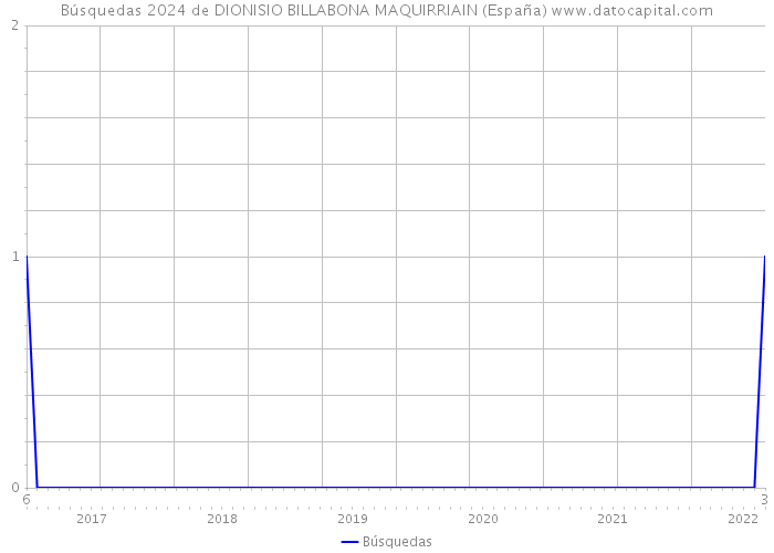 Búsquedas 2024 de DIONISIO BILLABONA MAQUIRRIAIN (España) 