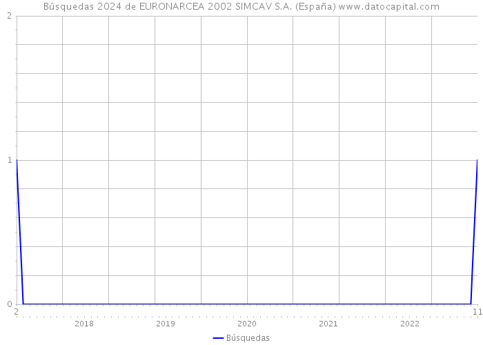 Búsquedas 2024 de EURONARCEA 2002 SIMCAV S.A. (España) 