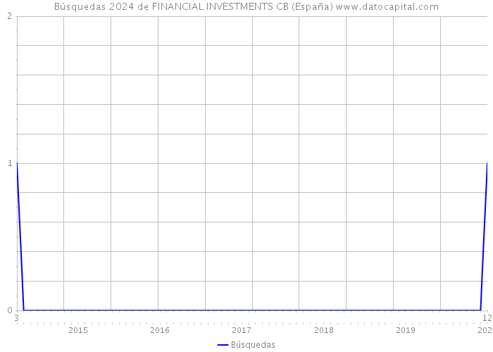 Búsquedas 2024 de FINANCIAL INVESTMENTS CB (España) 