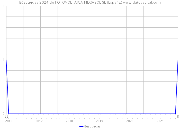 Búsquedas 2024 de FOTOVOLTAICA MEGASOL SL (España) 