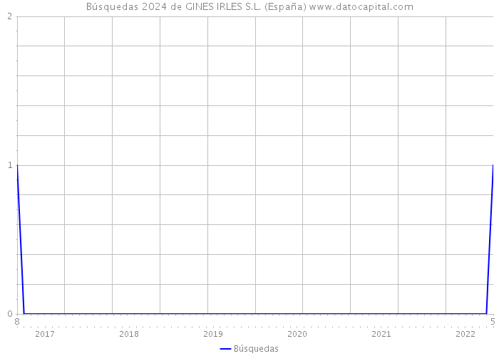Búsquedas 2024 de GINES IRLES S.L. (España) 
