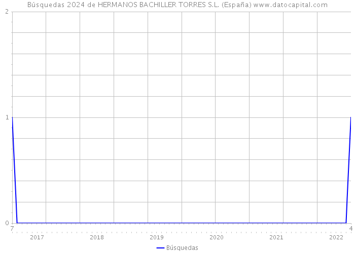 Búsquedas 2024 de HERMANOS BACHILLER TORRES S.L. (España) 