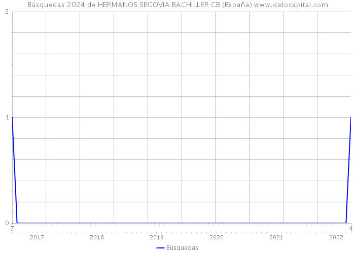 Búsquedas 2024 de HERMANOS SEGOVIA BACHILLER CB (España) 