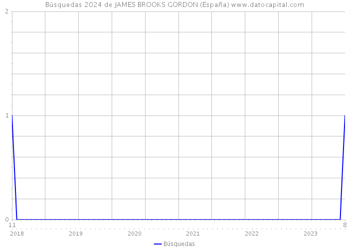 Búsquedas 2024 de JAMES BROOKS GORDON (España) 