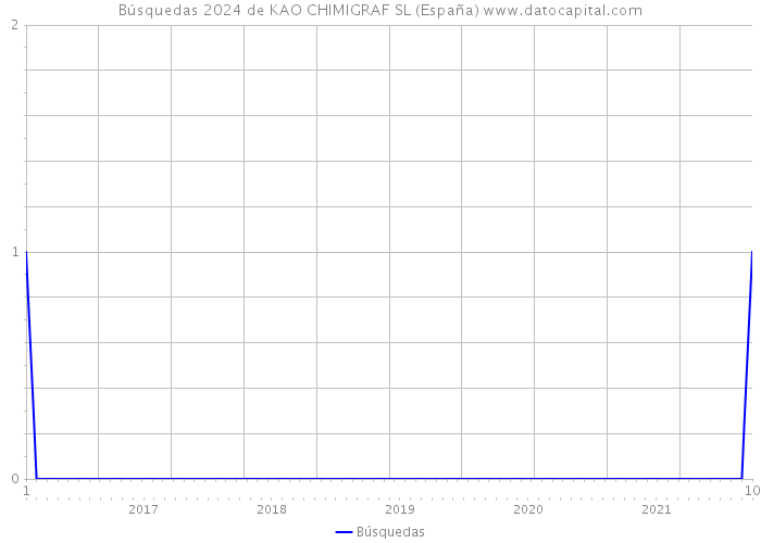 Búsquedas 2024 de KAO CHIMIGRAF SL (España) 