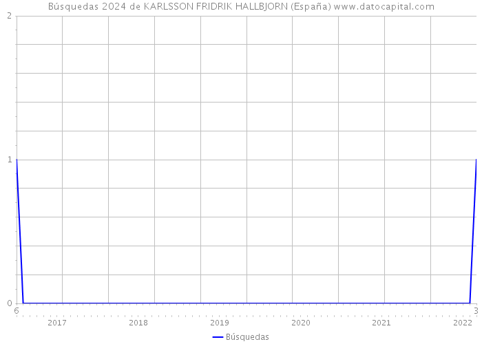 Búsquedas 2024 de KARLSSON FRIDRIK HALLBJORN (España) 