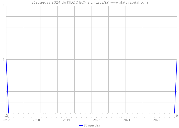 Búsquedas 2024 de KIDDO BCN S.L. (España) 