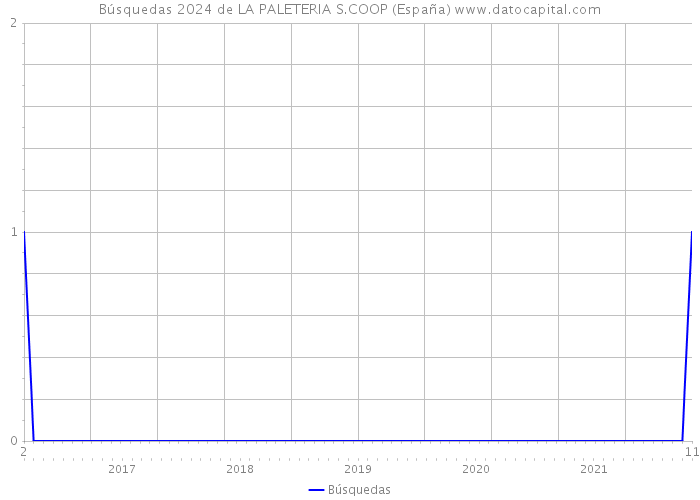 Búsquedas 2024 de LA PALETERIA S.COOP (España) 