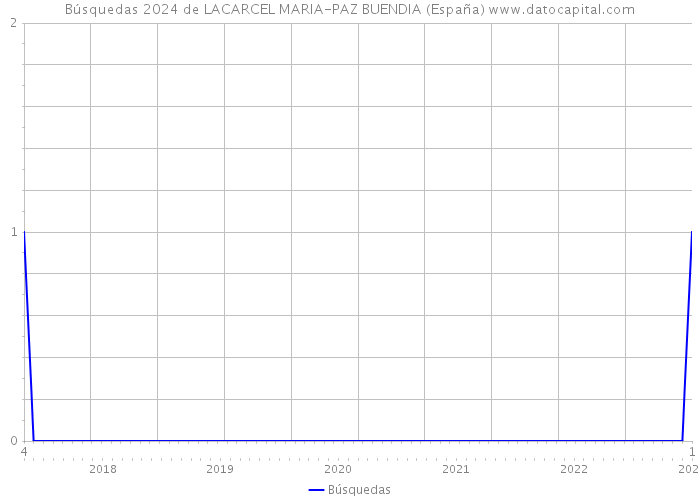 Búsquedas 2024 de LACARCEL MARIA-PAZ BUENDIA (España) 