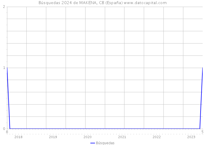 Búsquedas 2024 de MAKENA, CB (España) 