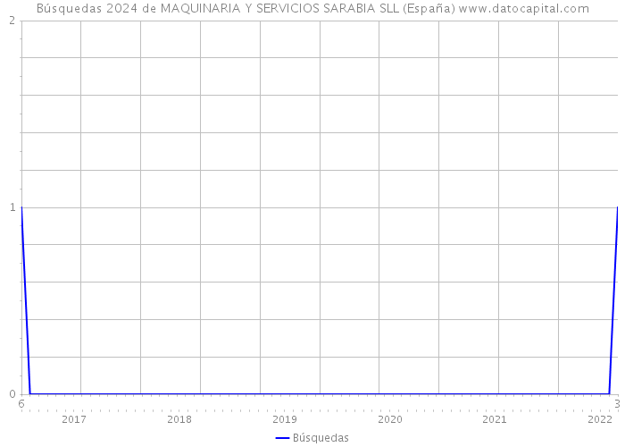 Búsquedas 2024 de MAQUINARIA Y SERVICIOS SARABIA SLL (España) 