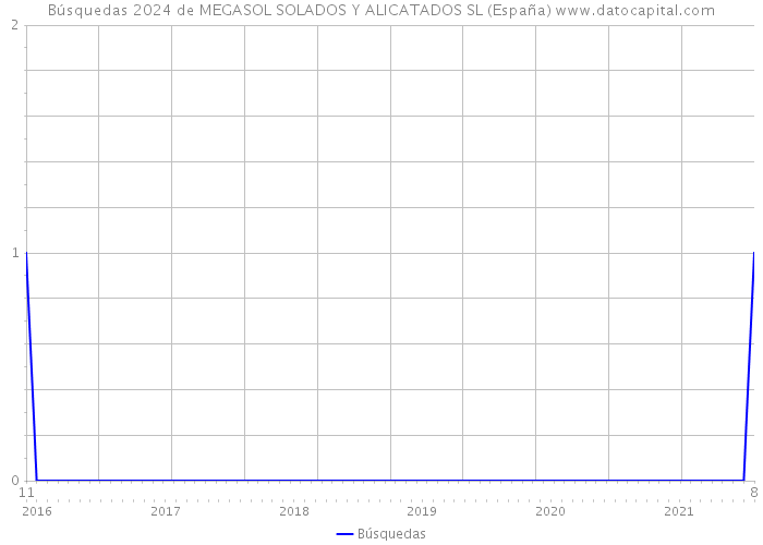 Búsquedas 2024 de MEGASOL SOLADOS Y ALICATADOS SL (España) 