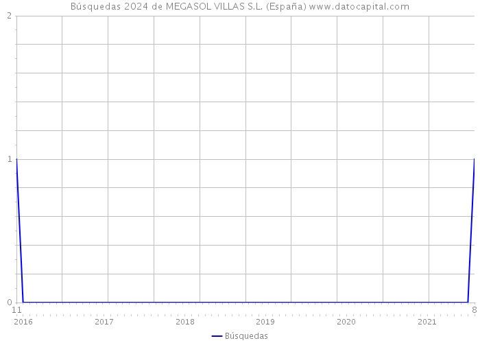 Búsquedas 2024 de MEGASOL VILLAS S.L. (España) 