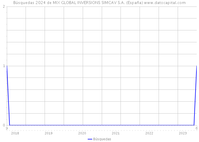 Búsquedas 2024 de MIX GLOBAL INVERSIONS SIMCAV S.A. (España) 