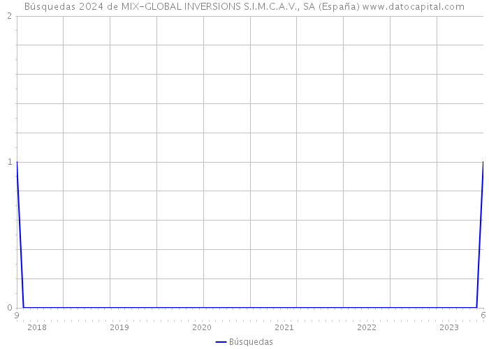 Búsquedas 2024 de MIX-GLOBAL INVERSIONS S.I.M.C.A.V., SA (España) 