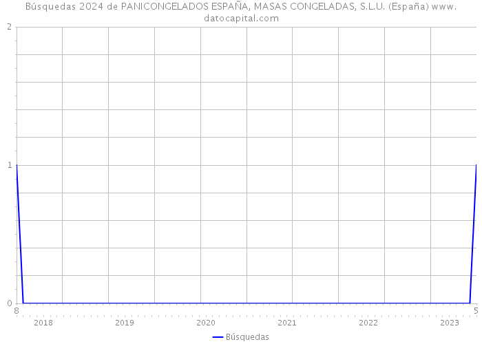 Búsquedas 2024 de PANICONGELADOS ESPAÑA, MASAS CONGELADAS, S.L.U. (España) 
