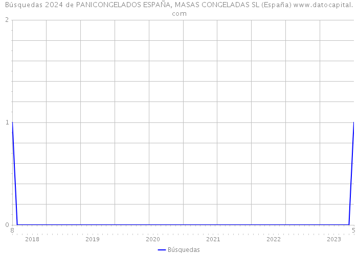 Búsquedas 2024 de PANICONGELADOS ESPAÑA, MASAS CONGELADAS SL (España) 