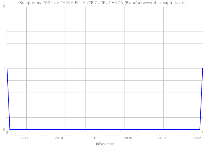 Búsquedas 2024 de PAOLA BILLANTE GURRUCHAGA (España) 