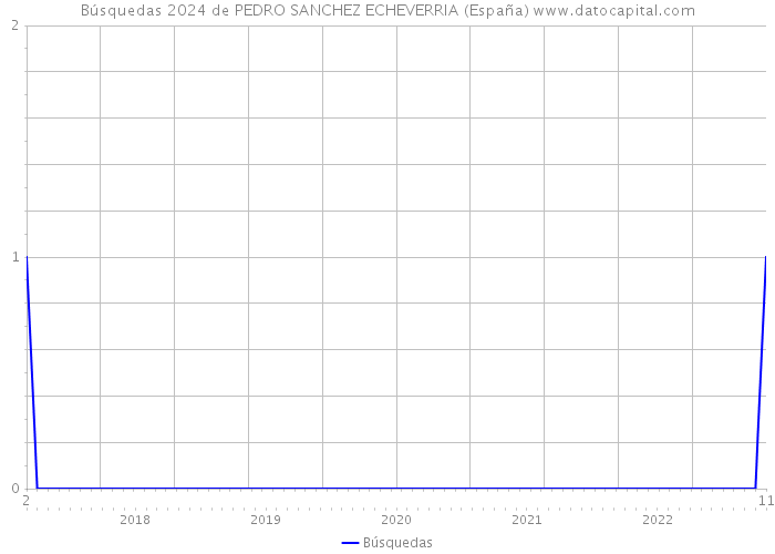 Búsquedas 2024 de PEDRO SANCHEZ ECHEVERRIA (España) 