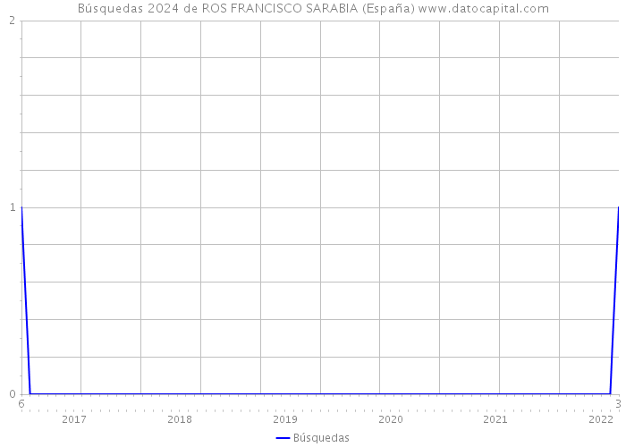 Búsquedas 2024 de ROS FRANCISCO SARABIA (España) 