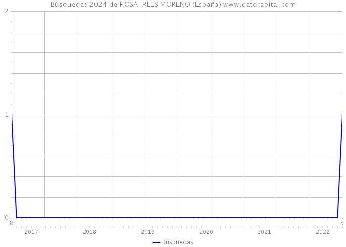 Búsquedas 2024 de ROSA IRLES MORENO (España) 